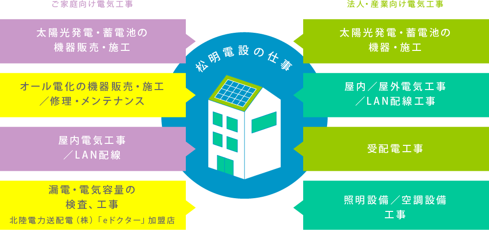 松明電設の仕事